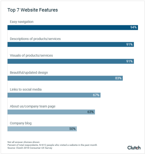 5 Signs It’s Time For A Website Redesign