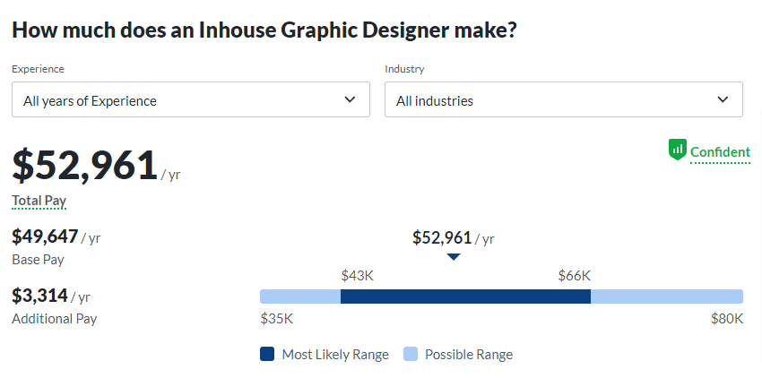 Salary_ Inhouse Graphic Designer